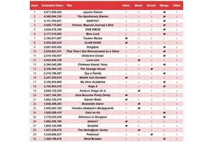 New Anime Report Unpacks the Top-Earning IPs of 2024, Singling Out Some Surprising Winners