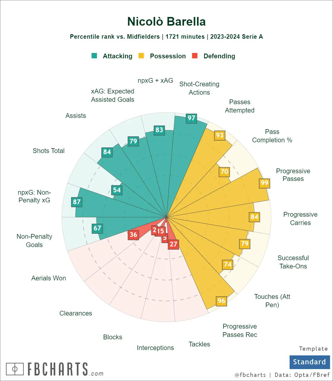 [FBCharts] Nicolo Barella of Inter