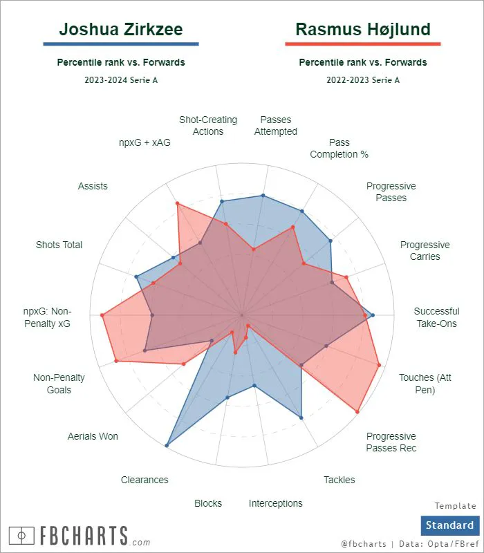 [FBCharts] Joshua Zirkzee vs. Rasmus Hojlund