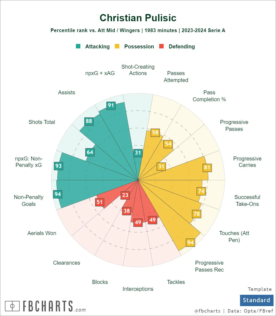 [FBCharts] Christian Pulisic at Milan, 2023-24 Serie A season