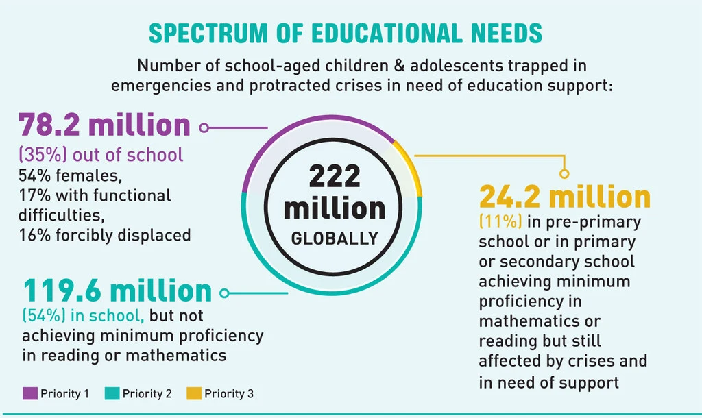 Alarming data on girls and boys missing out on a quality education due to armed conflicts, forced displacement, climate-induced disasters and protracted crises. Alarming data on girls and boys missing out on a quality education due to armed conflicts, forced displacement, climate-induced disasters and protracted crises.