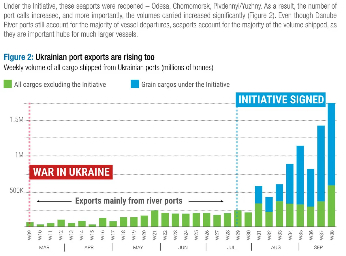 UNCTAD secretariat, based on data provided by Sea/ (www.sea.live) and the Joint Coordination Centre.