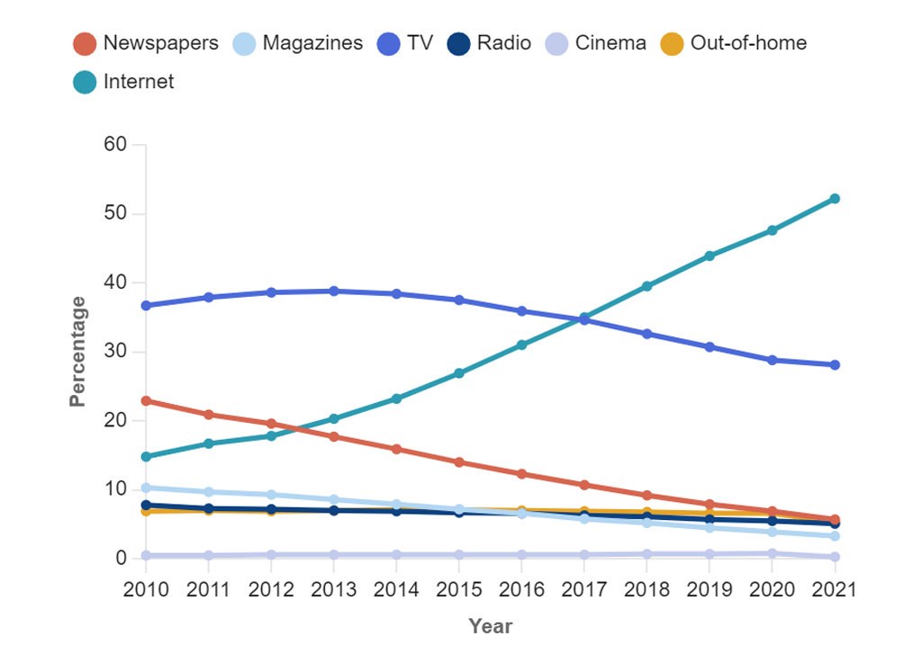 Share of global advertising expenditure by medium over time. Share of global advertising expenditure by medium over time.