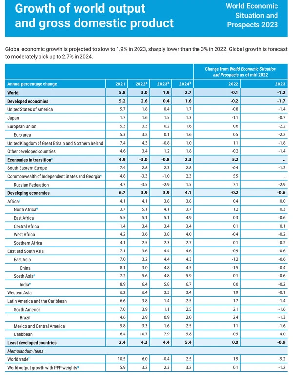 Based on estimates and forecasts produced with the World Economic Forecasting Model.
