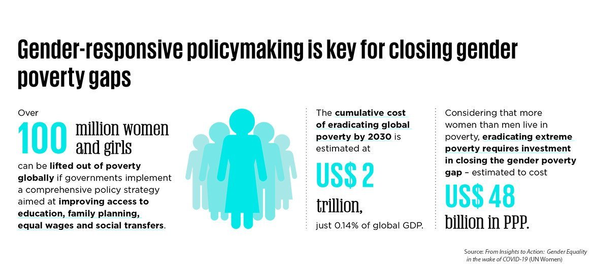 According to a UN Women report, gender-responsive policymaking is crucial to close gender poverty gaps. According to a UN Women report, gender-responsive policymaking is crucial to close gender poverty gaps.