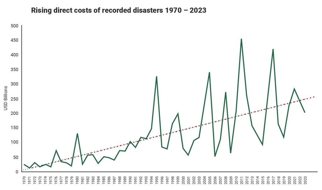 UNDRR using data from EM-DAR, CRED/UCLouvain, 2025, Brussels, Belgium. UNDRR using data from EM-DAR, CRED/UCLouvain, 2025, Brussels, Belgium.