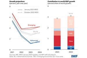 Global growth will be weak in 2023 before rebounding next year: IMF | UN News