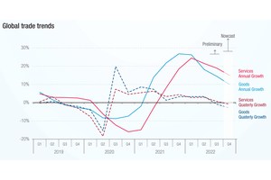 Global trade growth turns negative after record year: UNCTAD | UN News