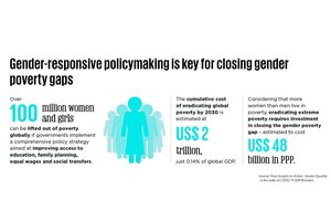 Women bear the brunt, as COVID erodes progress on eradicating extreme poverty | UN News