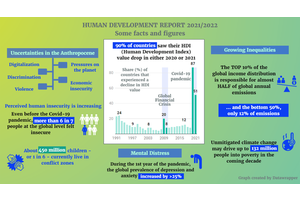 Human development falling behind in ninety per cent of countries: UN report | UN News
