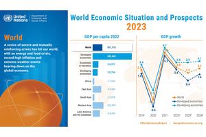 Global growth forecast to slow to 1.9% in 2023, warn UN economists | UN News