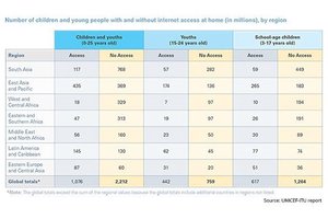 A ‘digital canyon’: 1.3 billion school