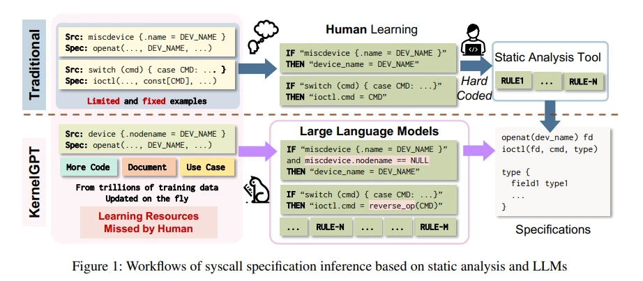 Workflow of KernelGPT and Traditional method (Source: Arxiv)