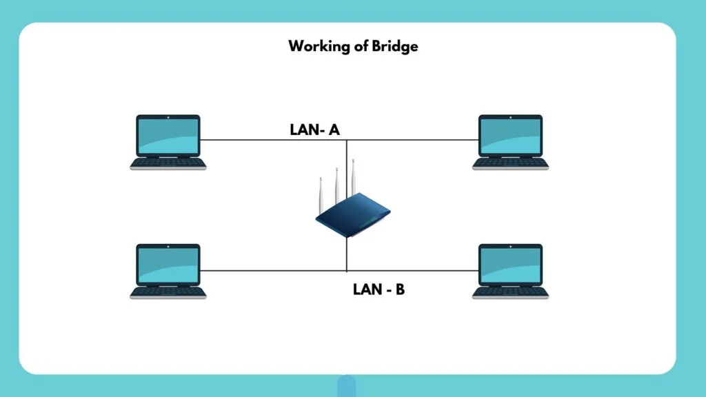 Bridge in computer network