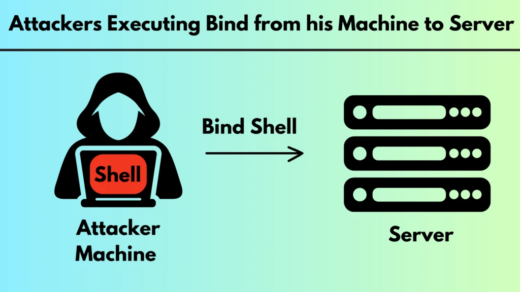 Bind Shell