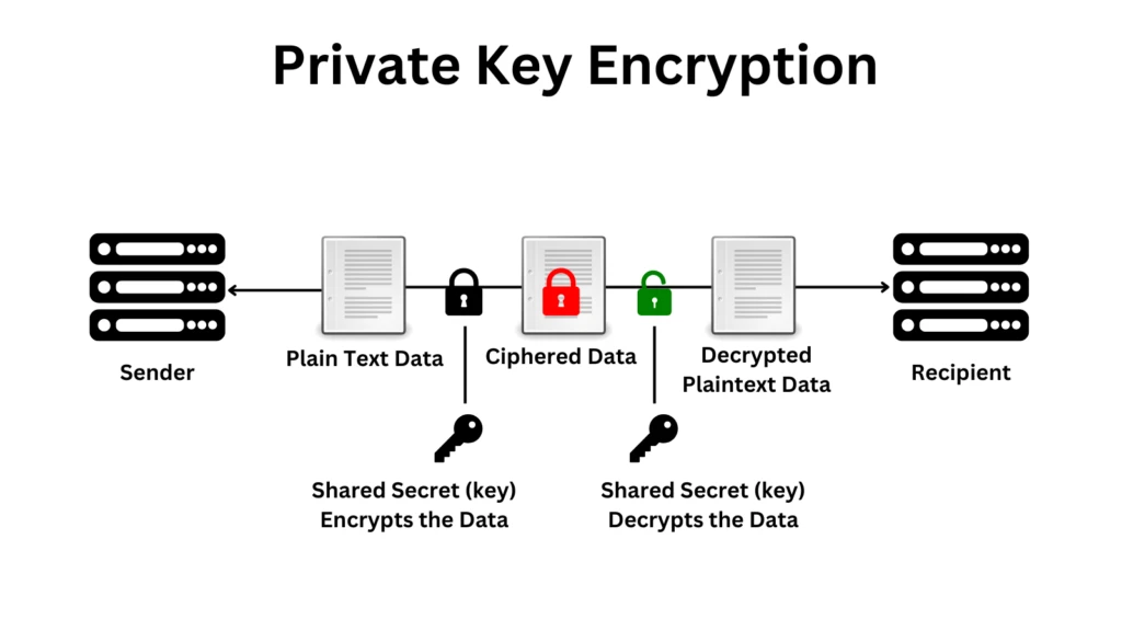 Private Key Encryption
