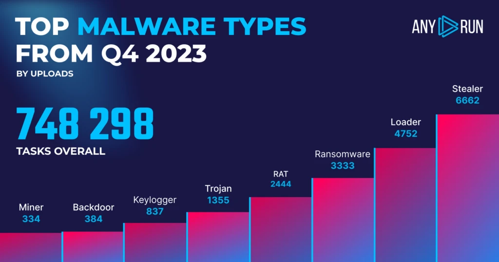 Malware Trends 2024
