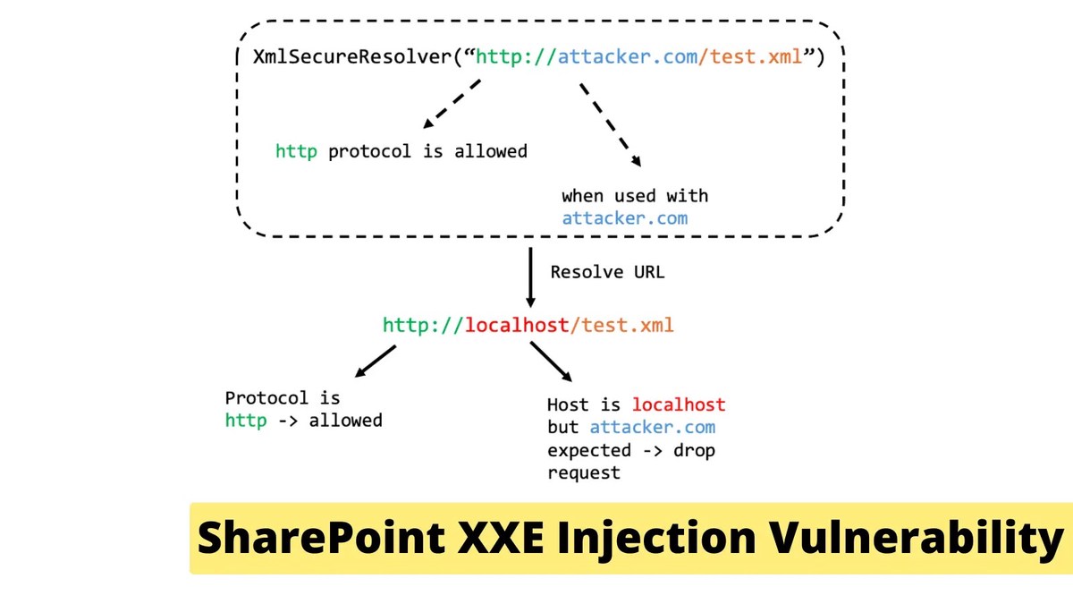 PoC Exploit Published For SharePoint XML eXternal Entity (XXE) Injection Vulnerability PoC Exploit Published For SharePoint XML eXternal Entity (XXE) Injection Vulnerability