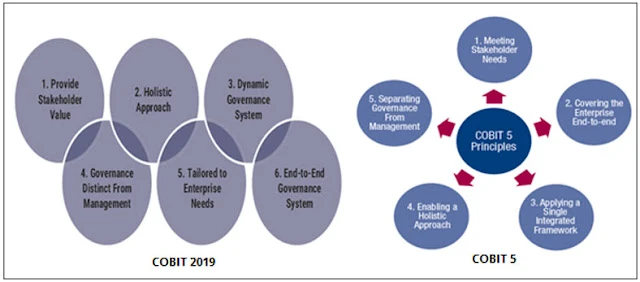 COBIT Framework