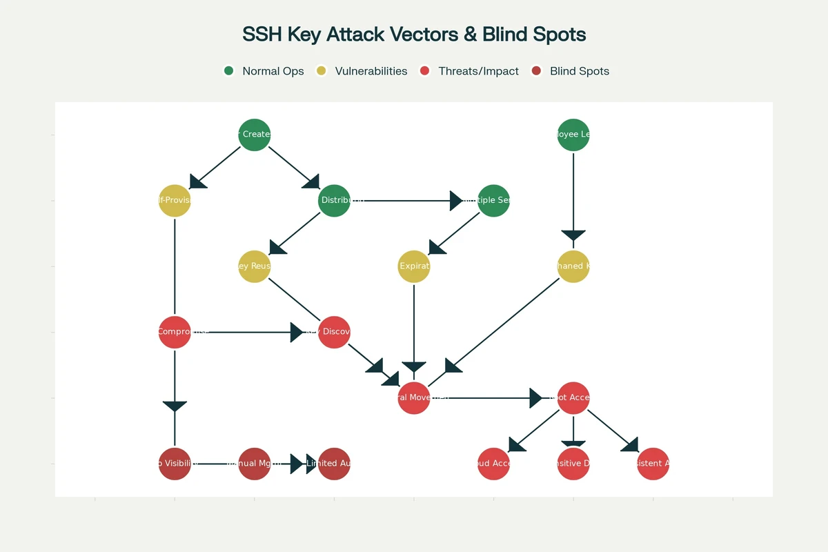 SSH Key Attack Vectors & Blind Spots.