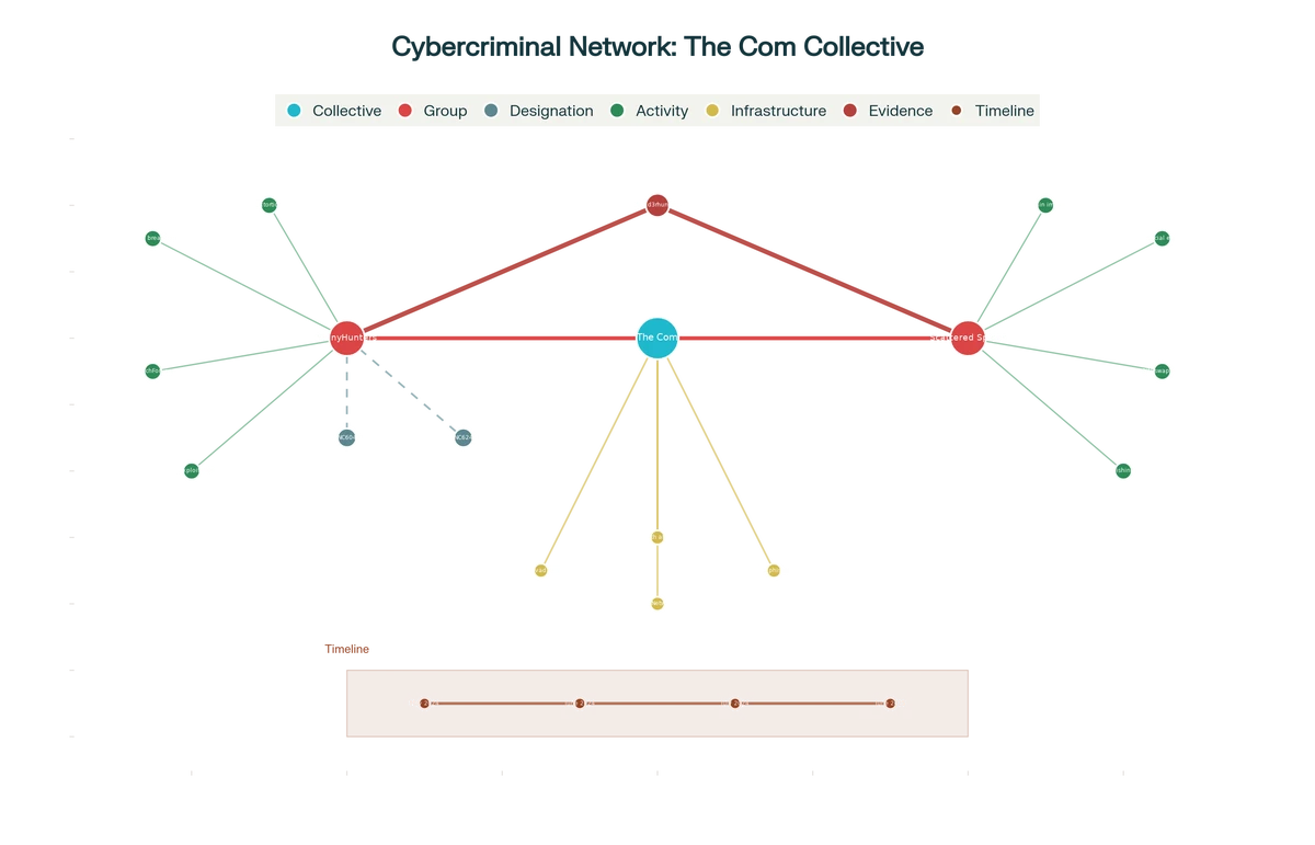 ShinyHunters and Scattered Spider Collaboration Network - Infrastructure, Evidence, and Timeline of Suspected Partnership Within "The Com" Cybercriminal Collective