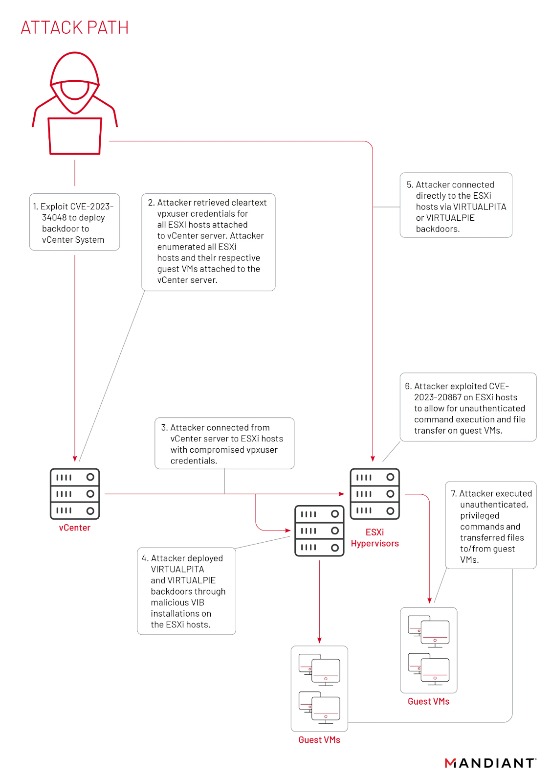 Attack path (Source: Mandiant)