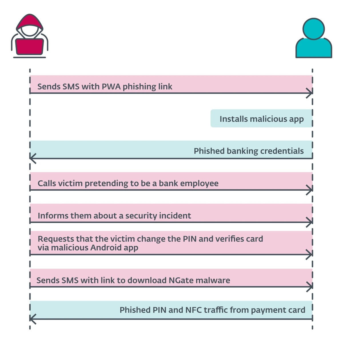 Overview of the attack 