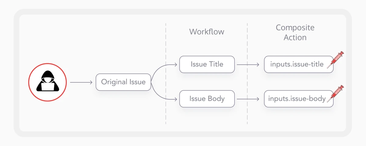 Workflow (Source: Cycode)