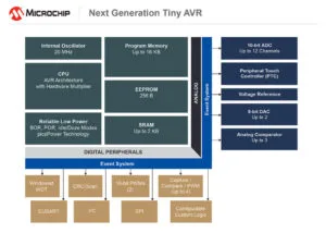 tinyAVR® MCUs