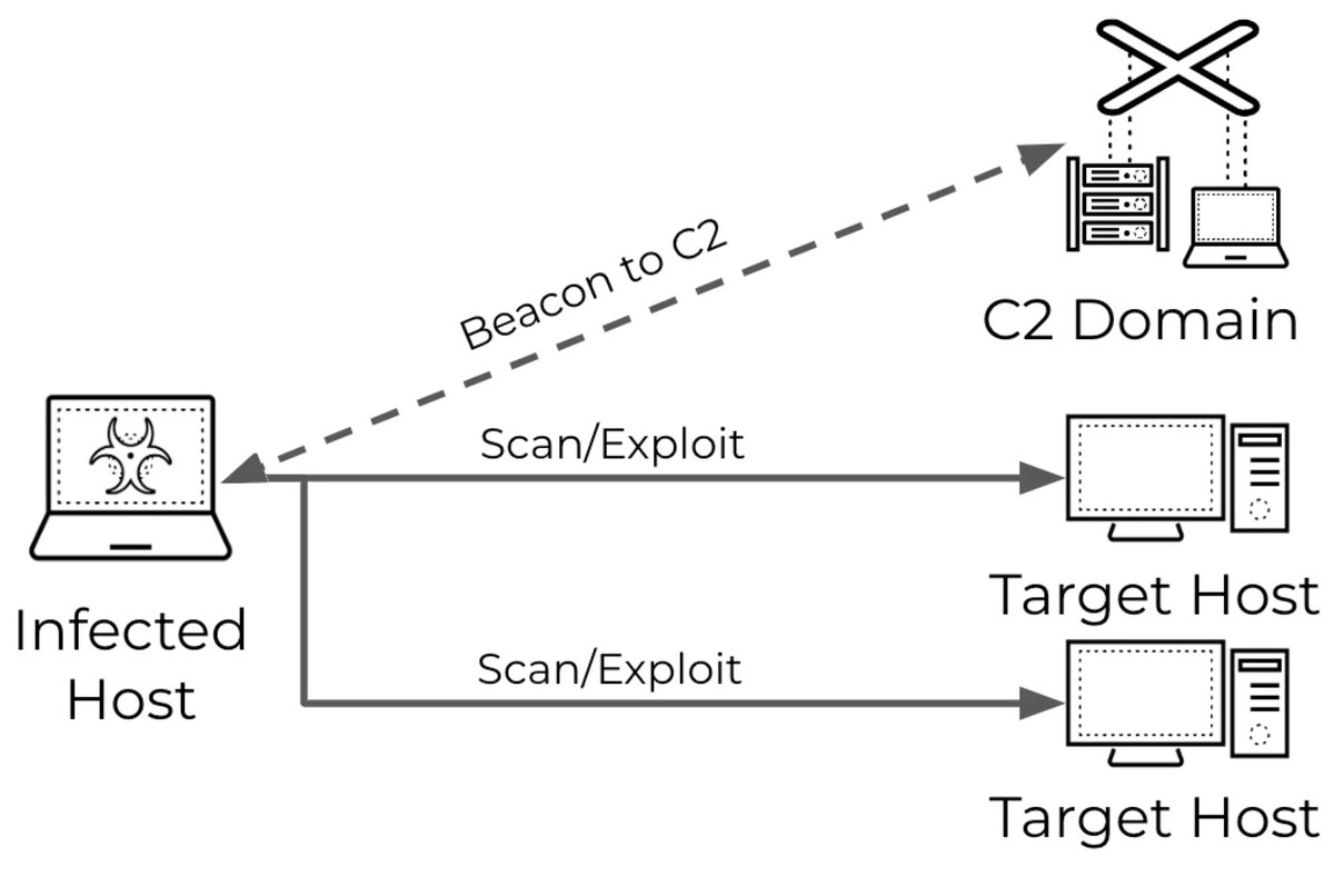 Hackers Using Malware-Driven Scanning Attacks To Pinpoint Vulnerabilities Hackers Using Malware-Driven Scanning Attacks To Pinpoint Vulnerabilities