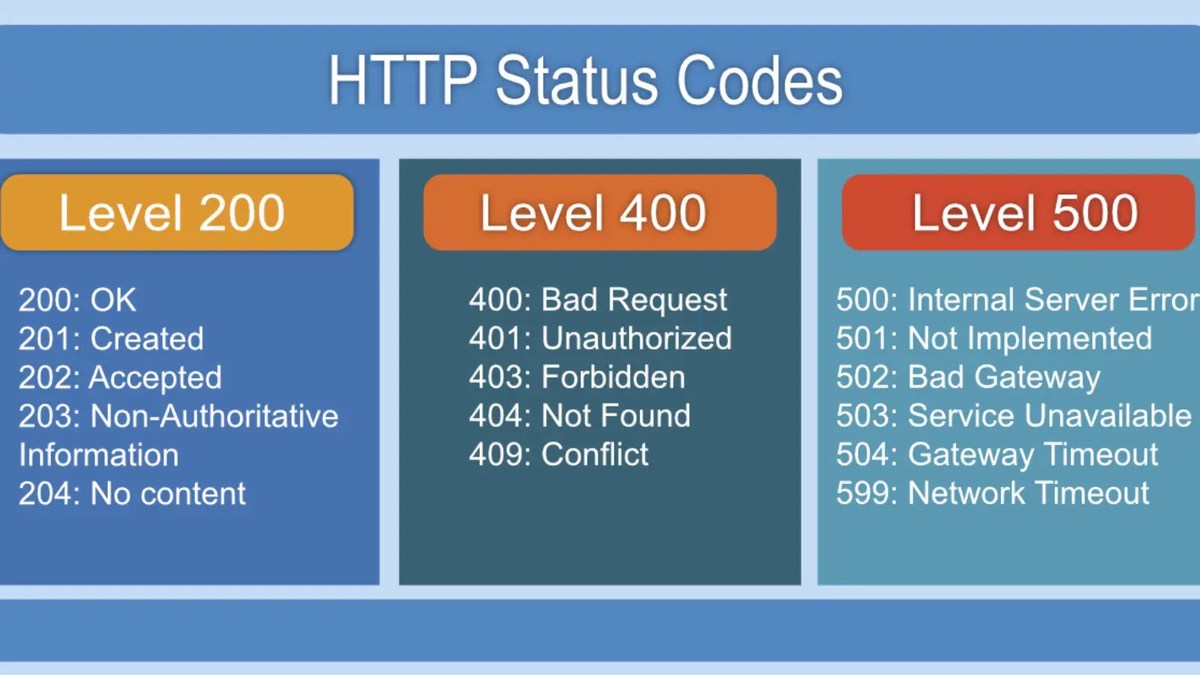 HTTP Status Codes HTTP Status Codes