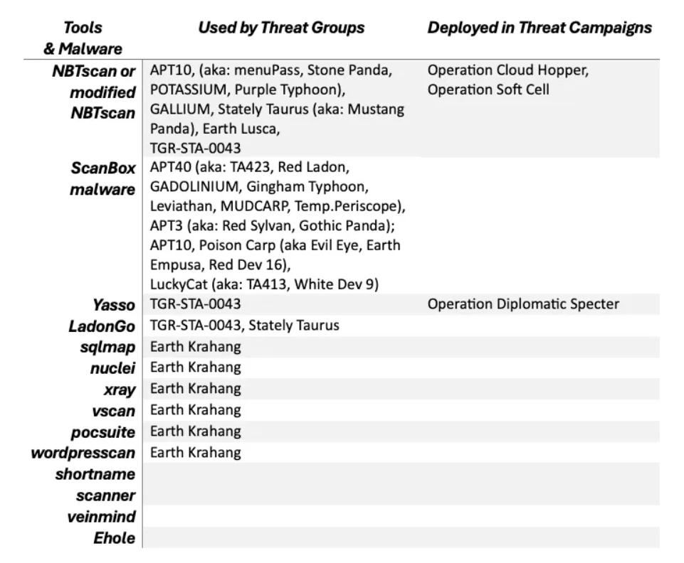 Tools, malware, threat groups and threat campaigns (Source - Natto Thoughts)