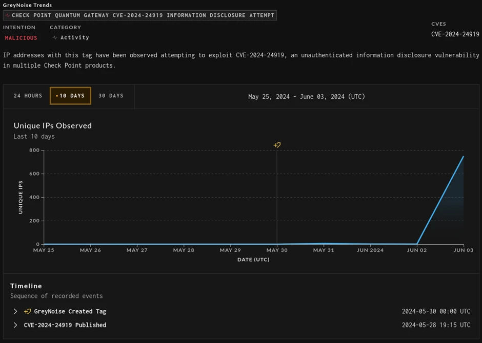 Graph showing the surge in exploitation attempts