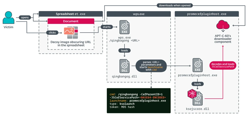 Overview of the exploit’s control flow.