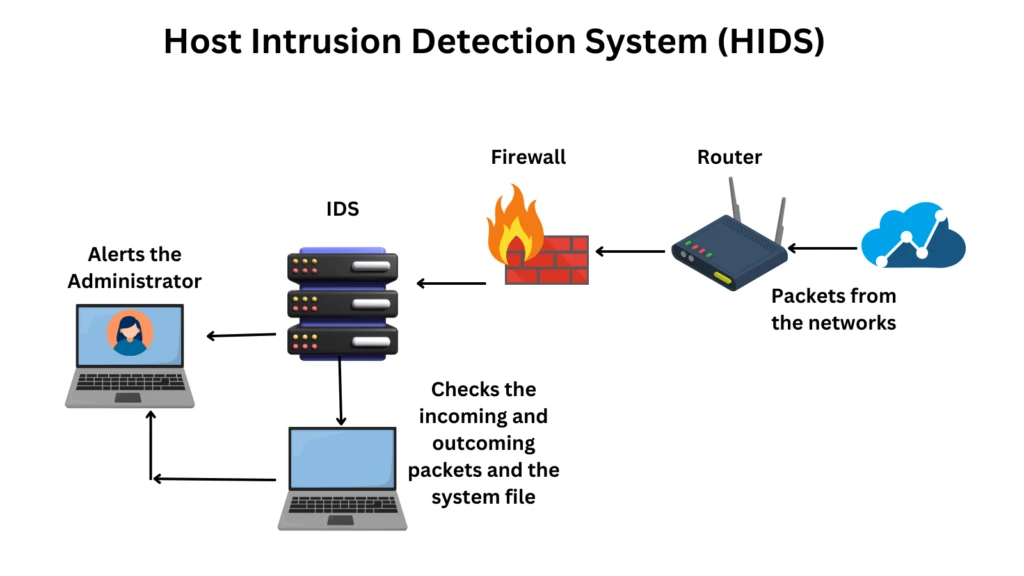Host-Based Intrusion Detection Systems