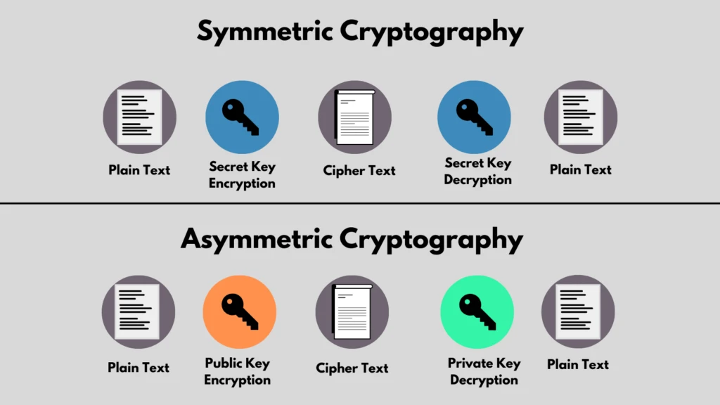 DIfference of Asymmetric vs. Symmetric Cryptography