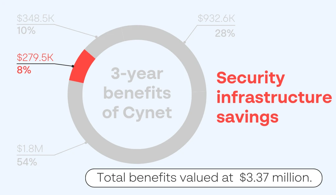 A diagram of a security benefits Description automatically generated with medium confidence