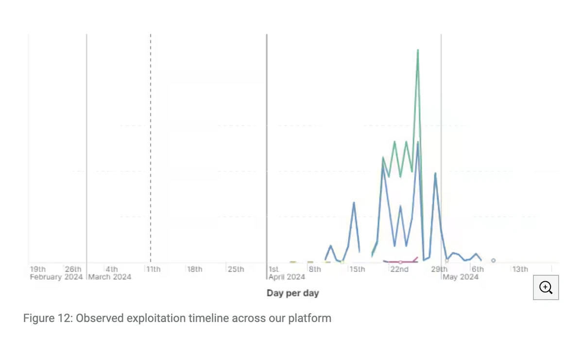 Observed Exploitations