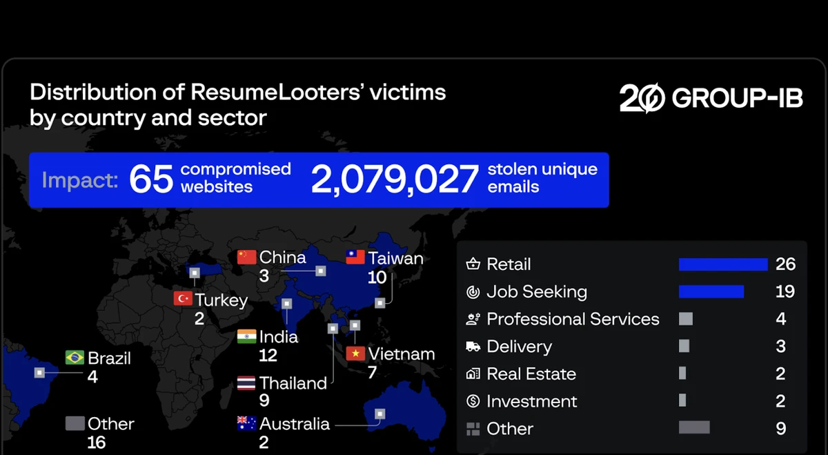 ResumeLooters