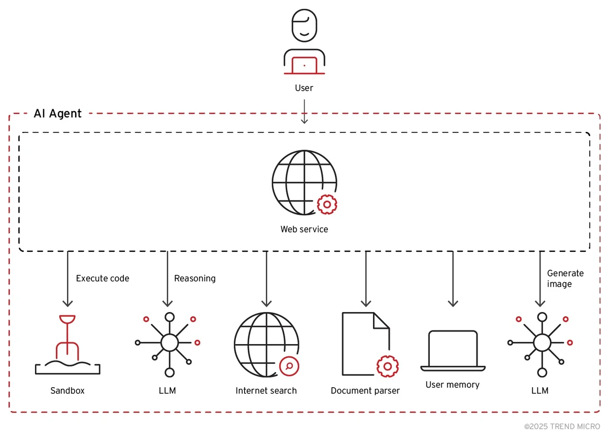 AI Agent Architecture.