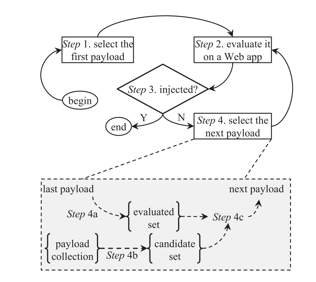 ART4SQLi Payload