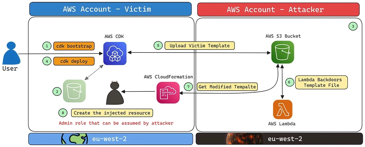 AWS CDK Attack Chain