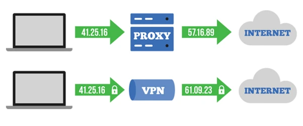 VPN and Proxy