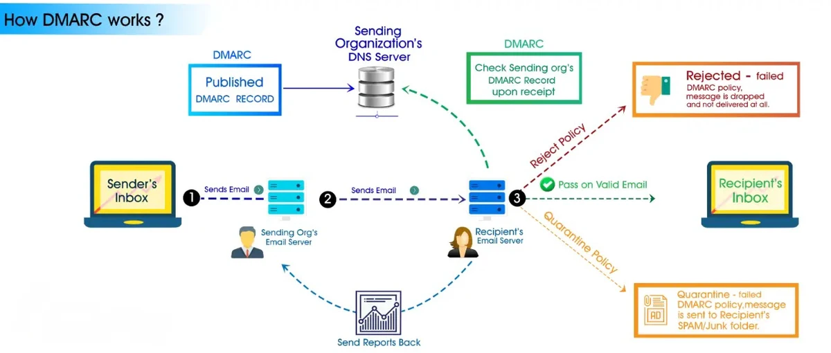Email spoofing 