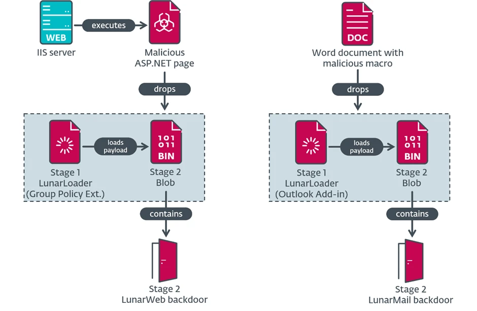 The two observed Lunar toolset compromise chains