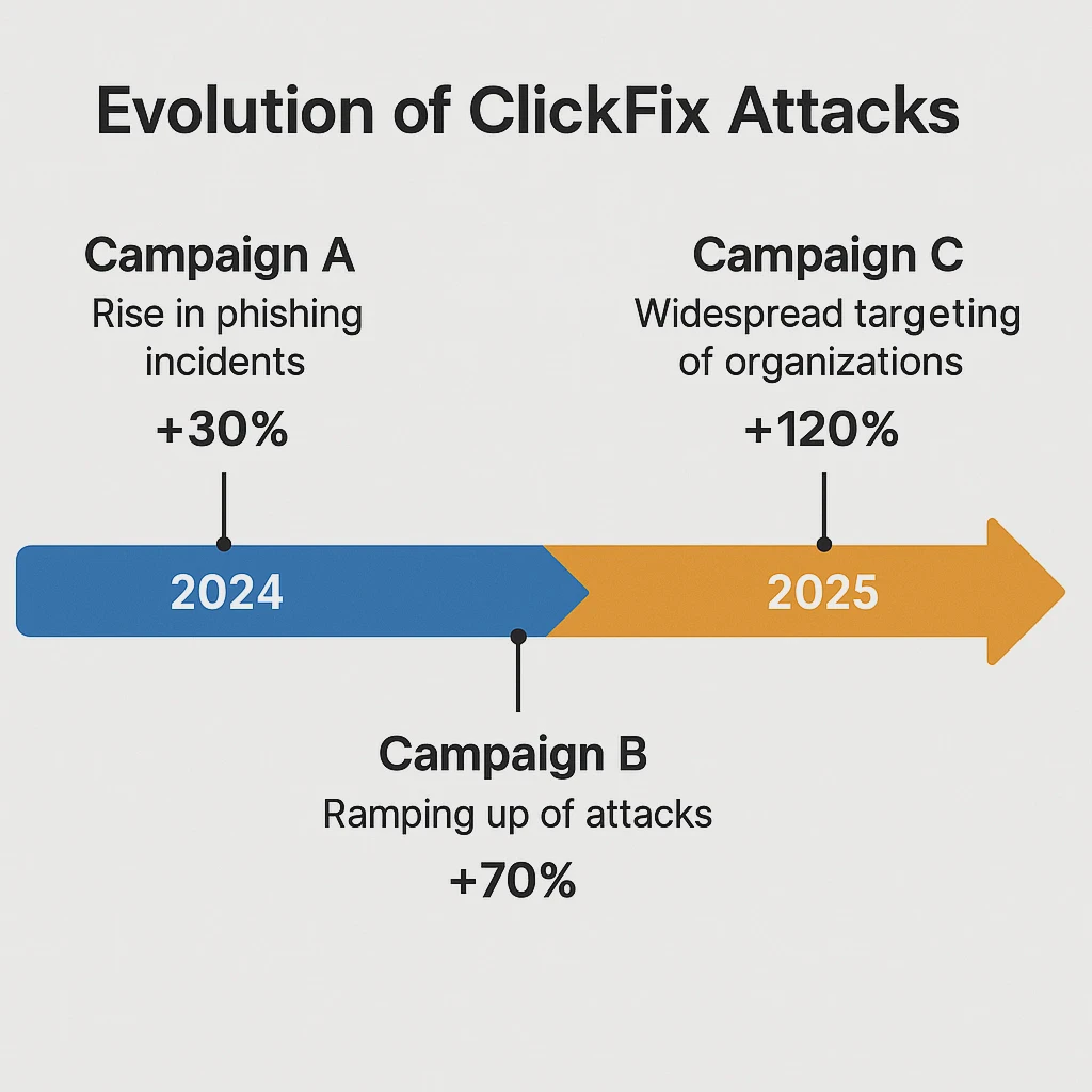 Evolution of ClickFix Attacks.