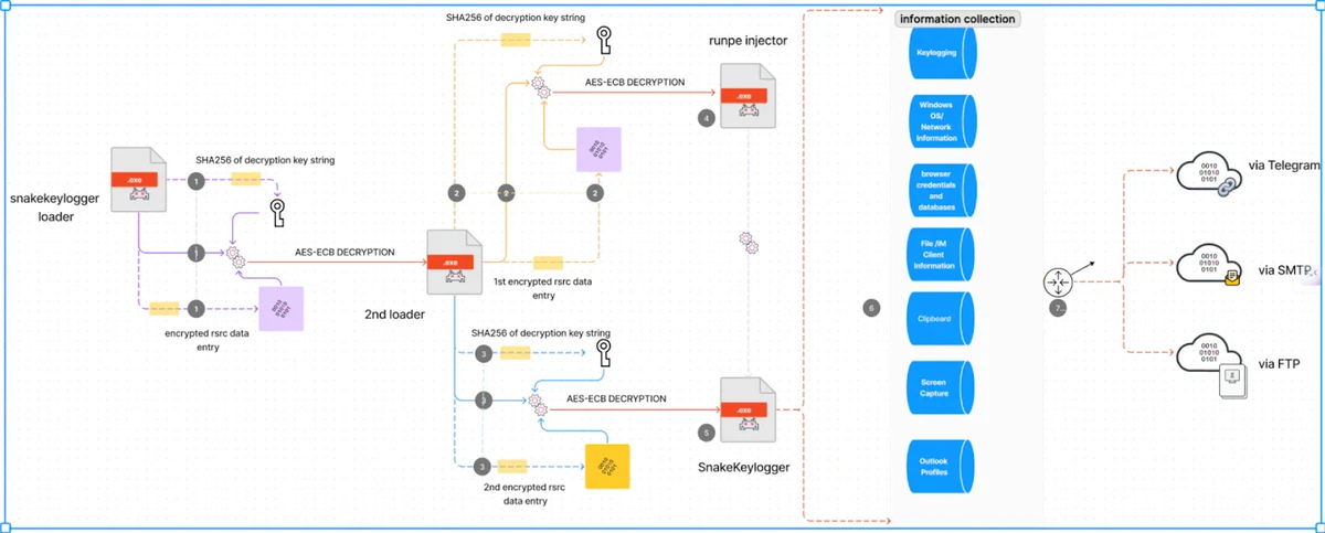Snake Keylogger Loader Flow (Source - Splunk)