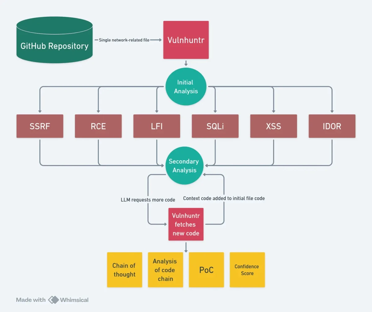 potential vulnerabilities uncovered