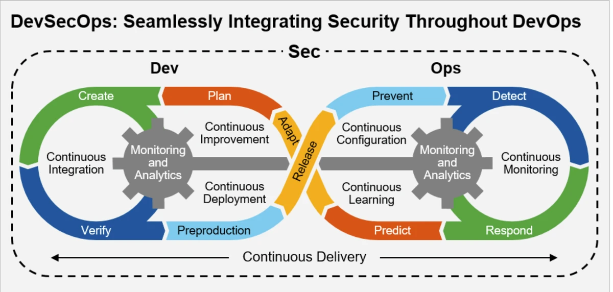 DevSecOps